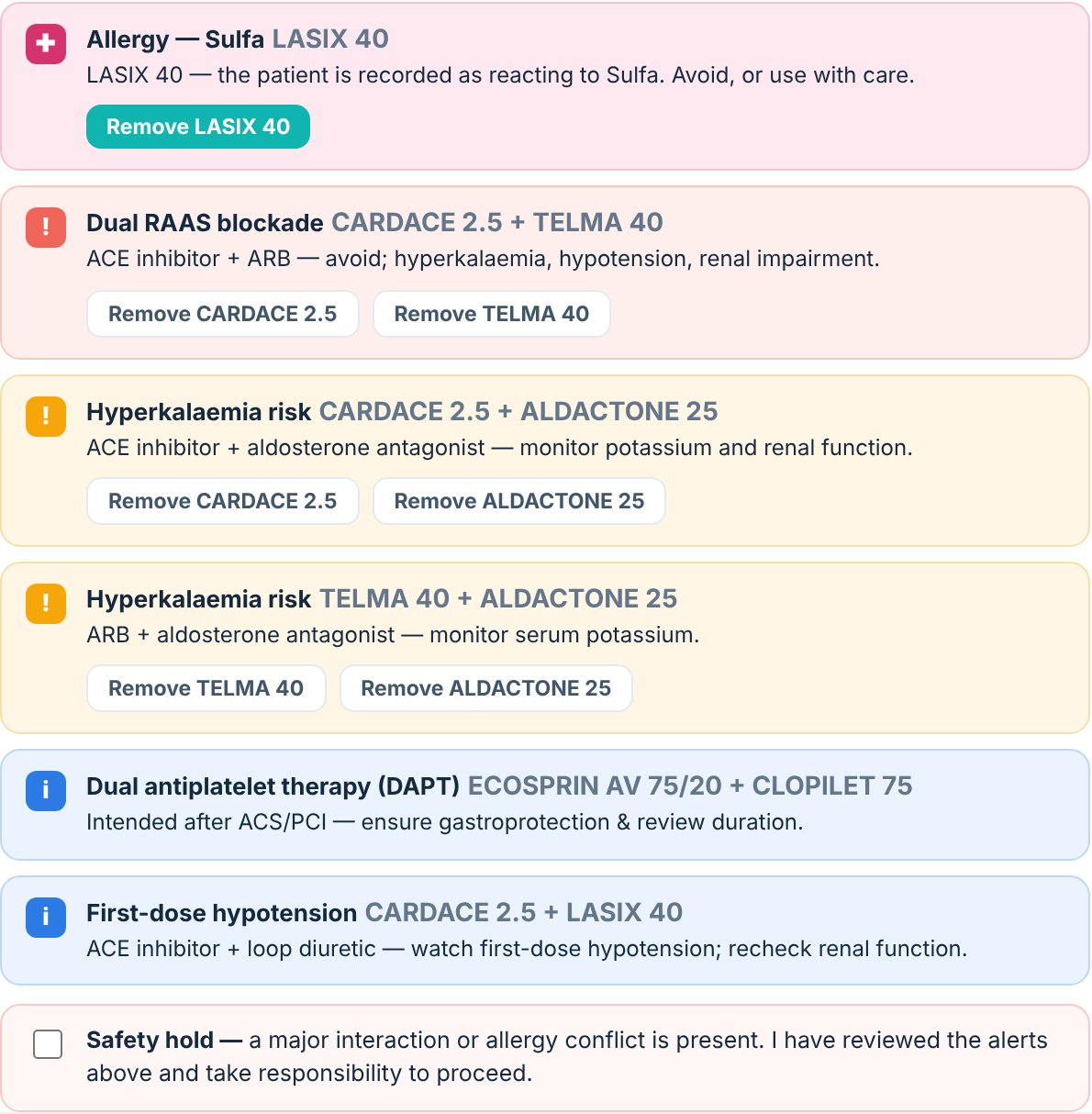 The interaction panel on the prescription page: an allergy conflict, two major interactions, two moderate ones, two notes, and a safety hold that must be ticked before the prescription can be issued.